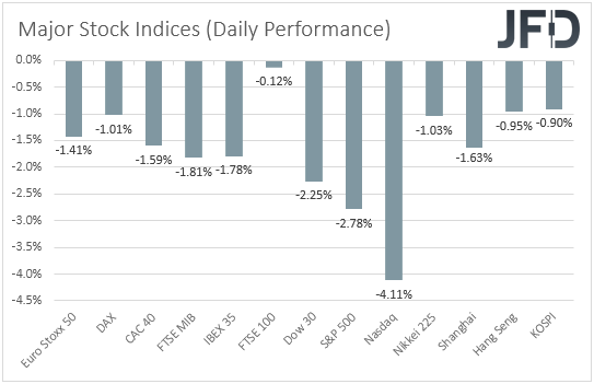 Major global stock indices performance