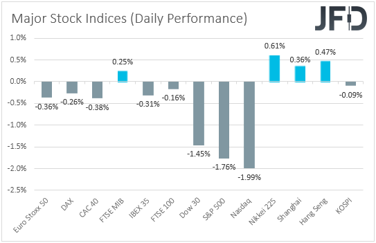 Major global stock indices performance