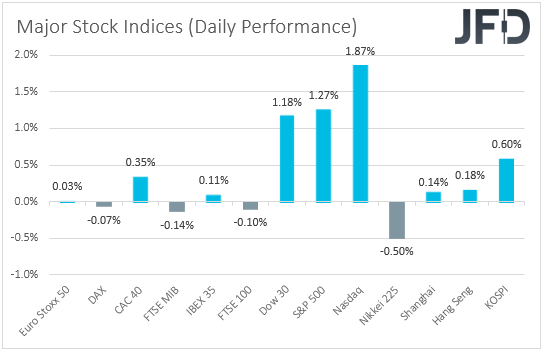 Major global stock indices performance