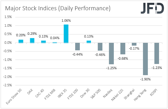 Major global stock indices performance
