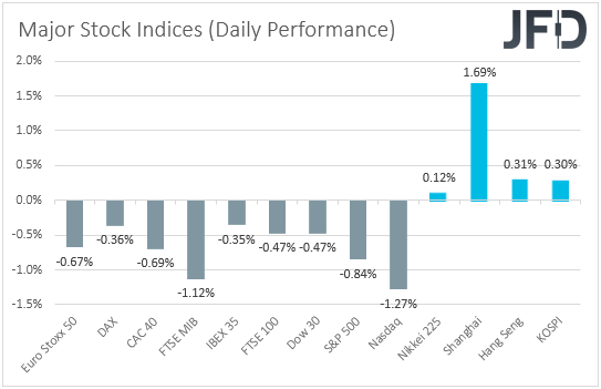 Major global stock indices performance