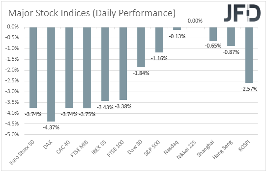Major global stock indices performance