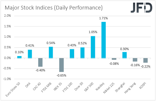 Major global stock indices performance