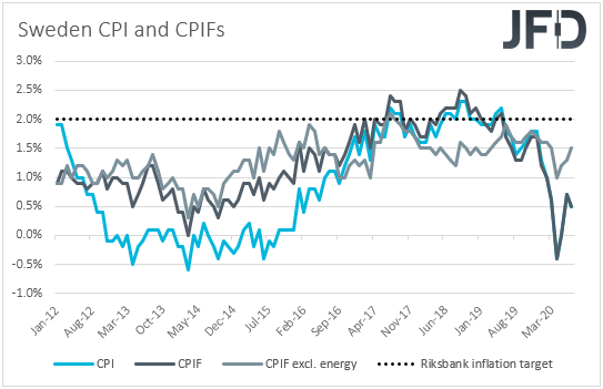 Sweden CPI inflation