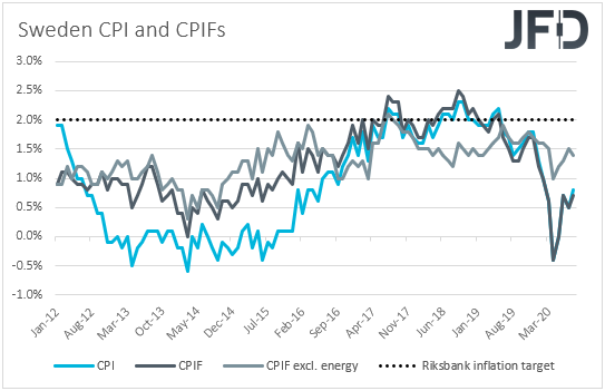 Sweden CPIs inflation