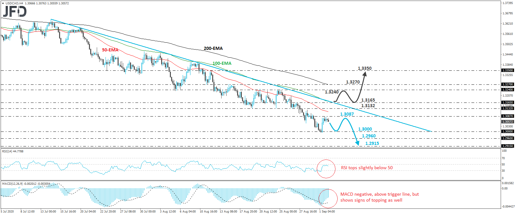 USD/CAD 4-hour chart technical analysis