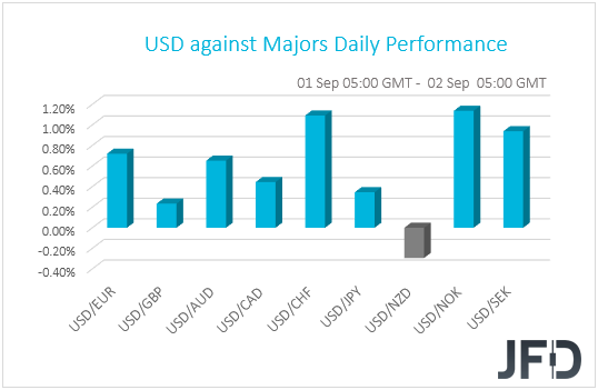 USD performance G10 currencies