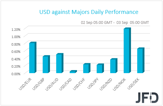 USD performance G10 currencies