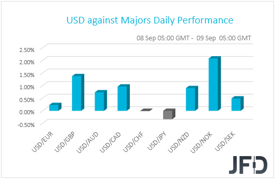 USD performance G10 currencies