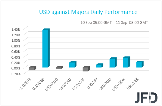 USD performance G10 currencies