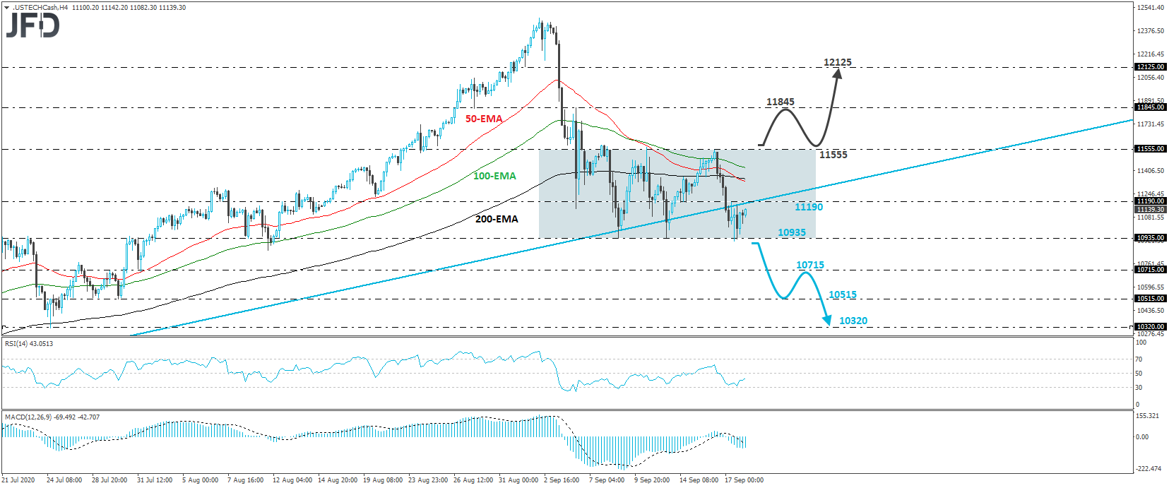 Nasdaq 100 cash index 4-hour chart technical analysis