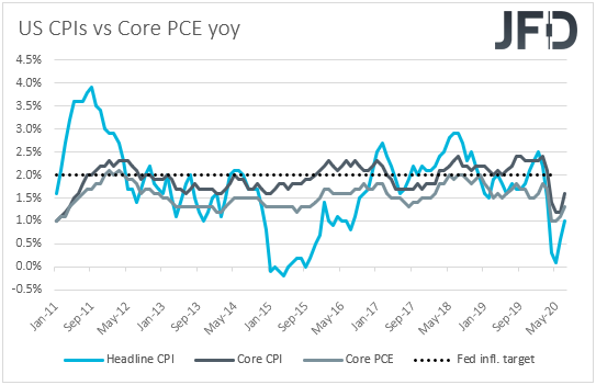 US CPIs inflation
