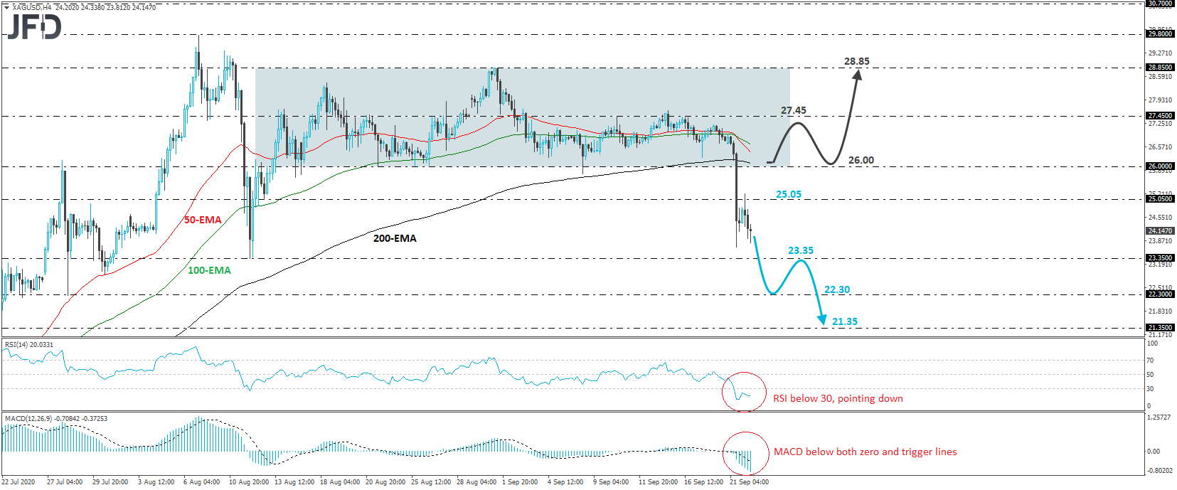 XAG/USD silver 4-hour chart technical analysis