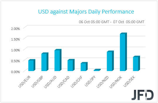 USD Performance