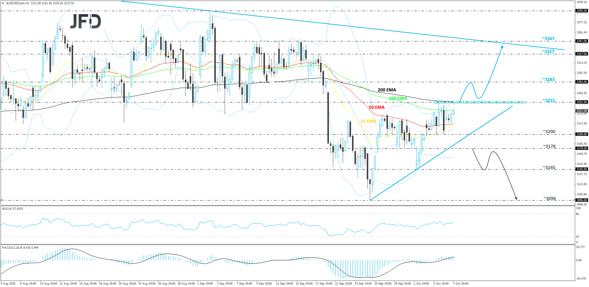 Euro Stoxx 50 4-hour chart technical analysis