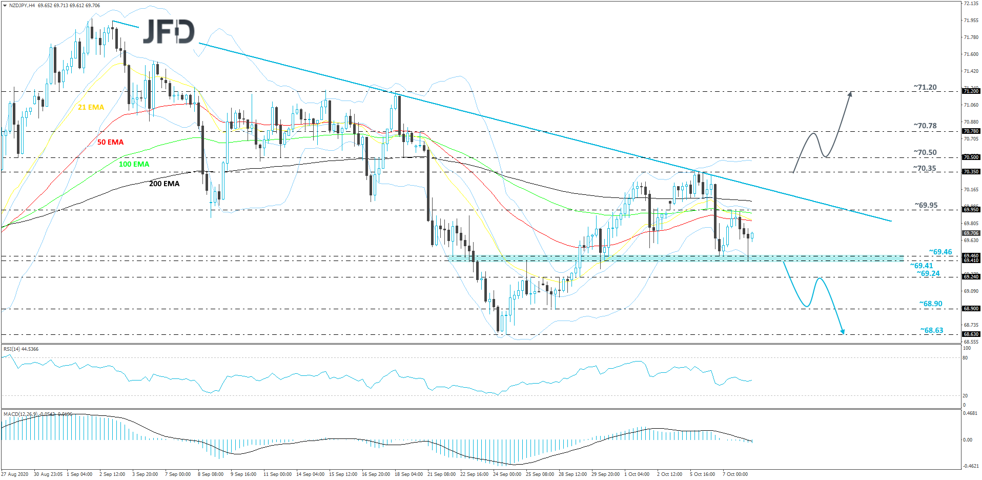 NZD/JPY 4-hour chart technical analysis
