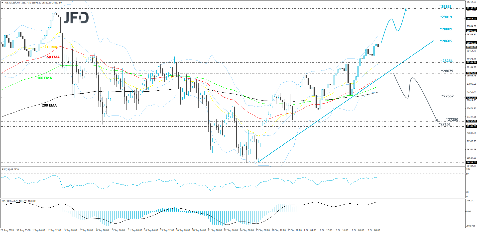 Dow Jones Industrial Average 4-hour chart technical analysis