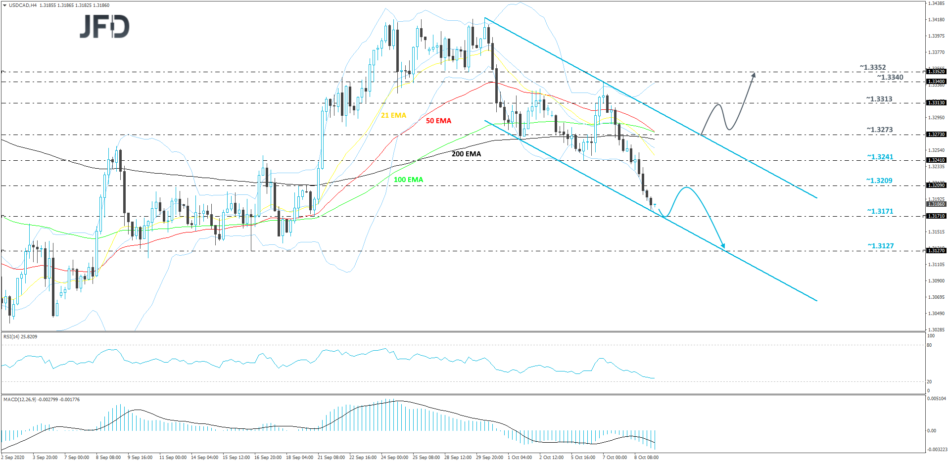 USD/CAD 4-hour chart technical analysis