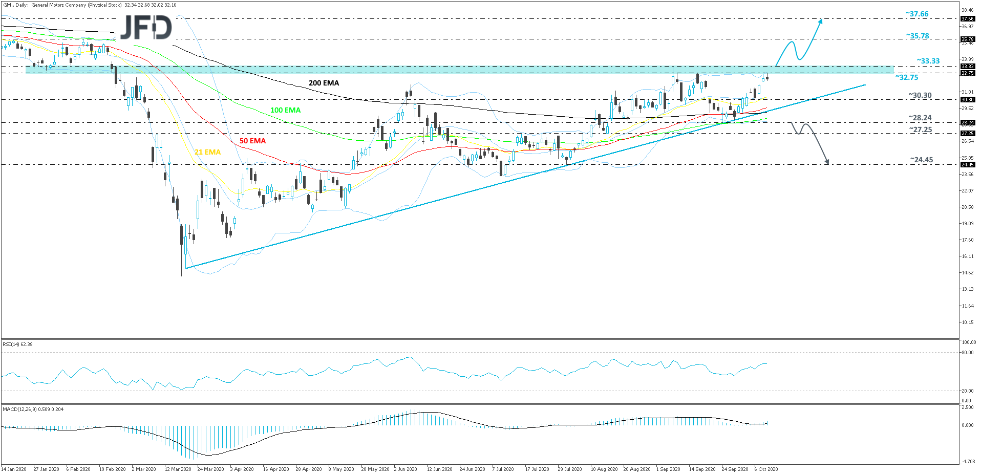 GeneralMotors-Daily
