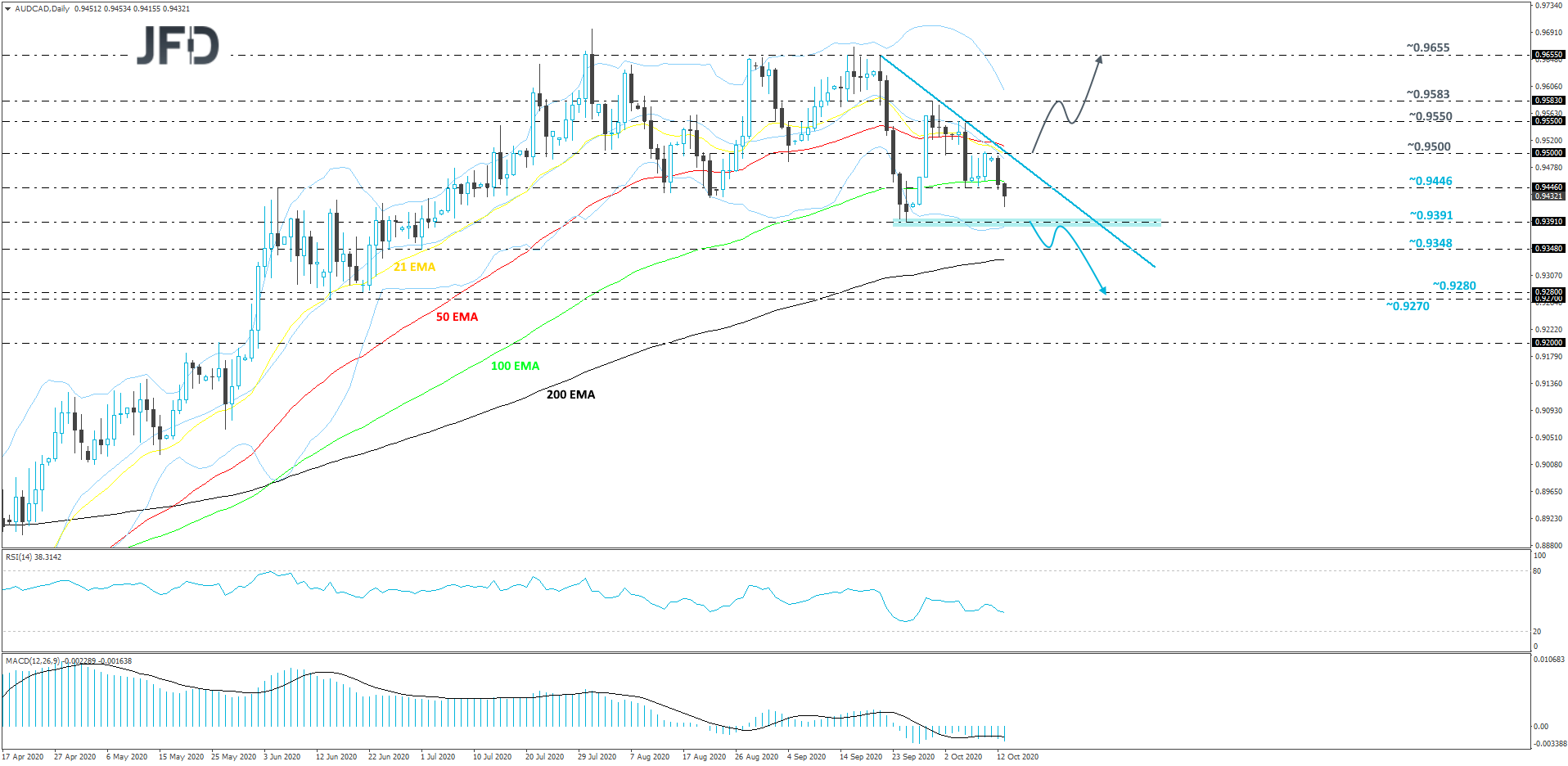 AUDCAD-Daily