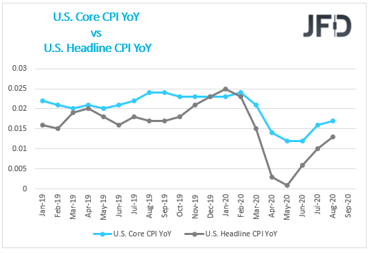 US inflation Core VS Headline