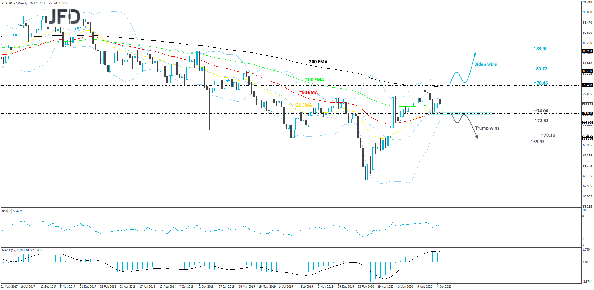 AUD/JPY weekly chart technical analysis