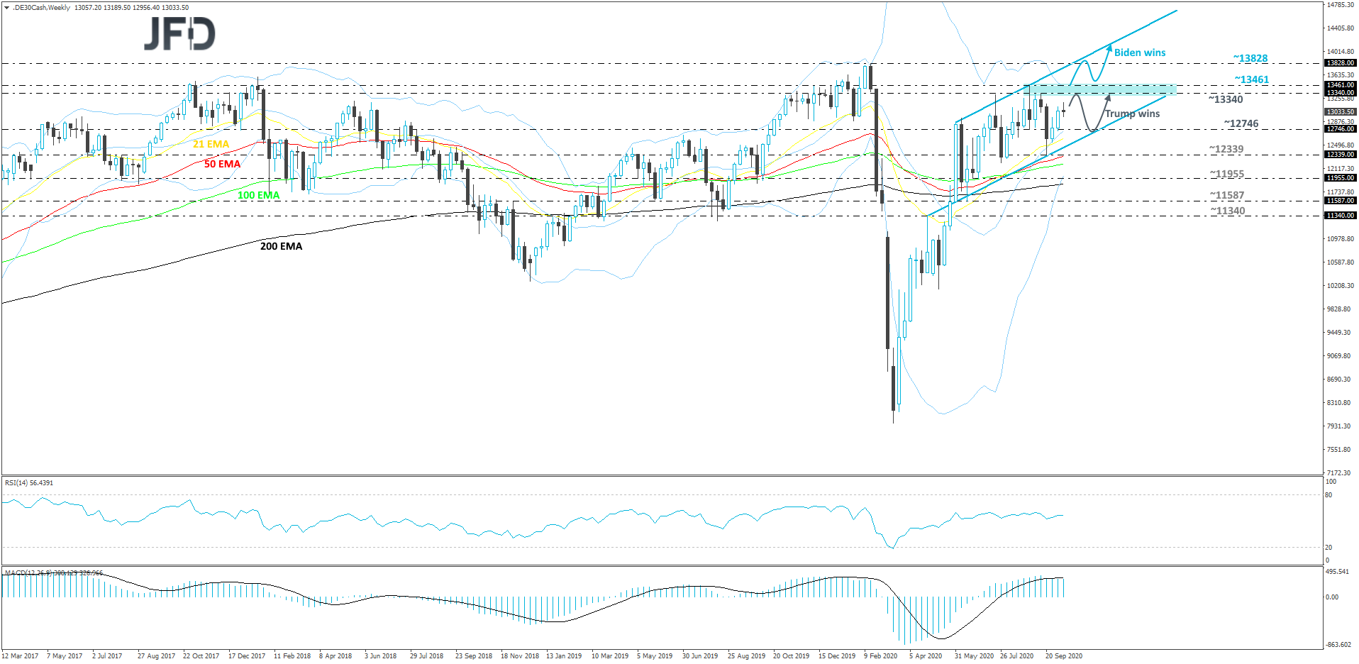 DAX weekly chart technical analysis