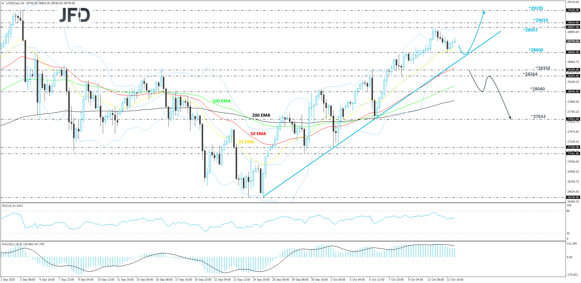 Dow Jones Industrial Average 4-hour chart technical analysis