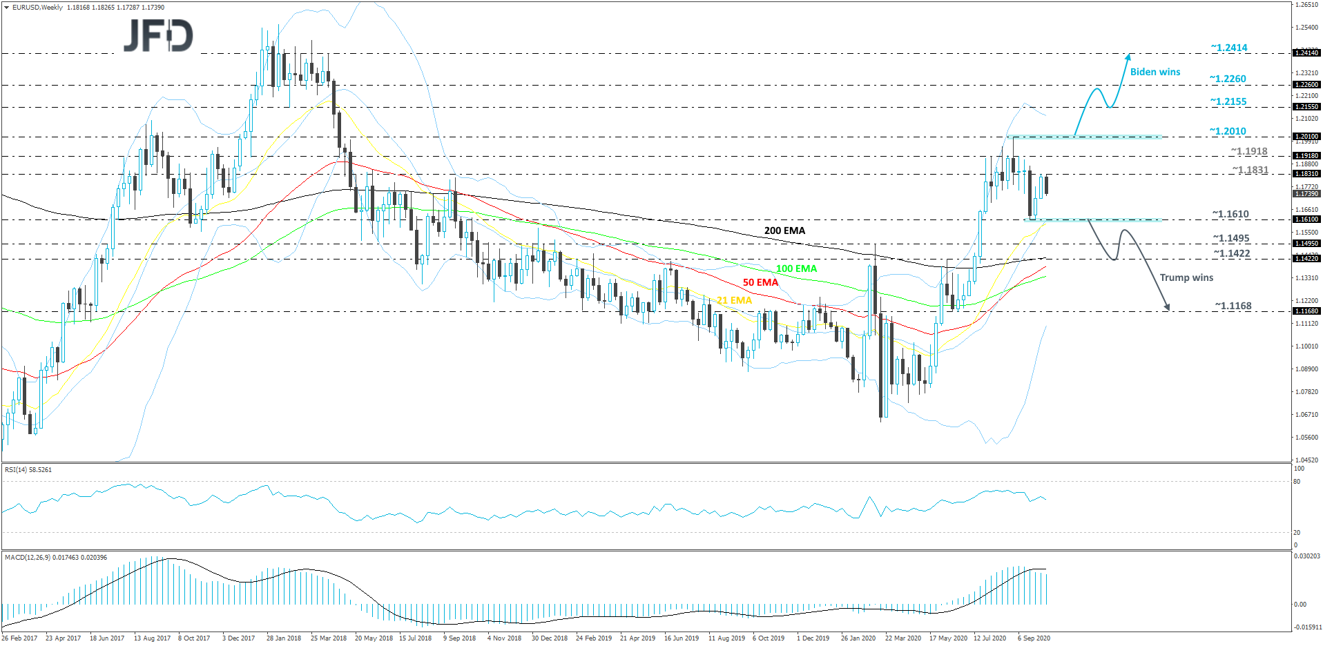 EUR/USD weekly chart technical analysis
