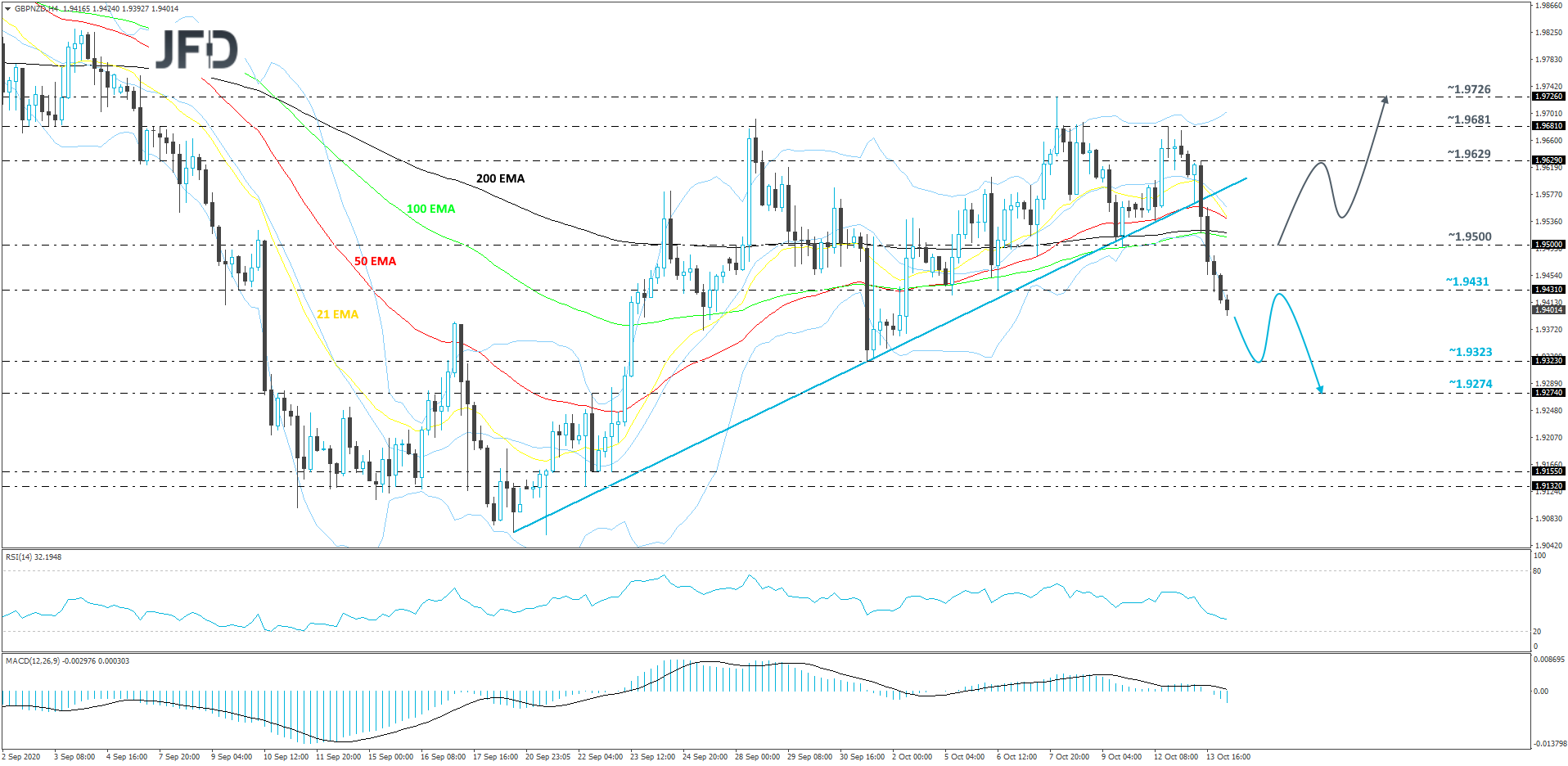 GBP/NZD 4-hour chart technical analysis