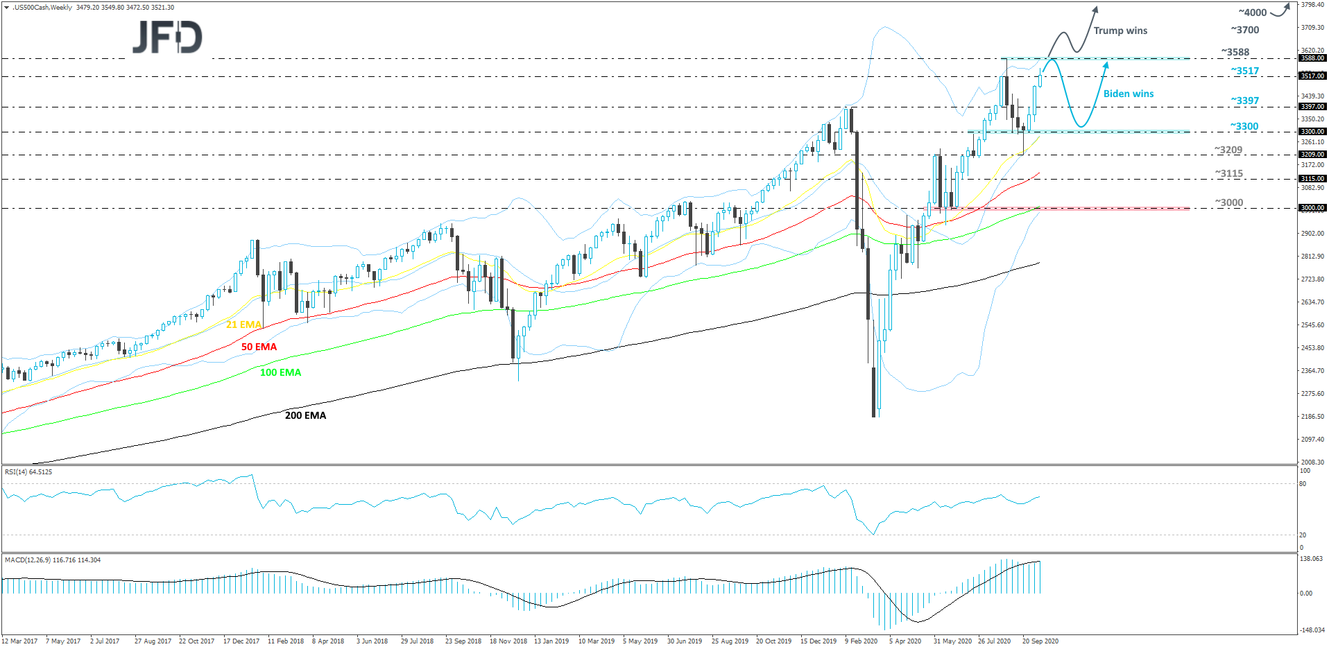 S&P 500 weekly chart technical analysis