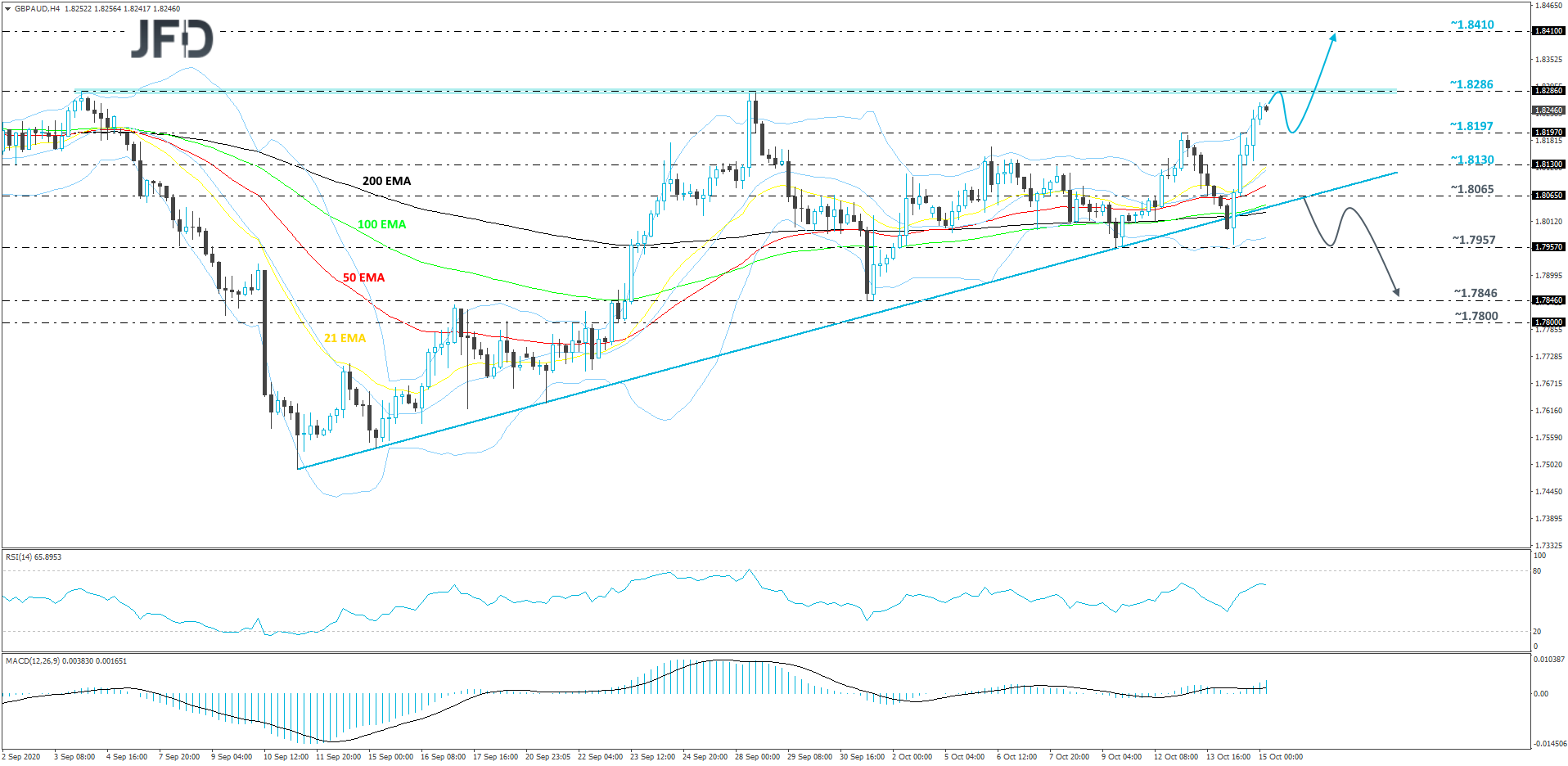 GBP/AUD 4-hour chart