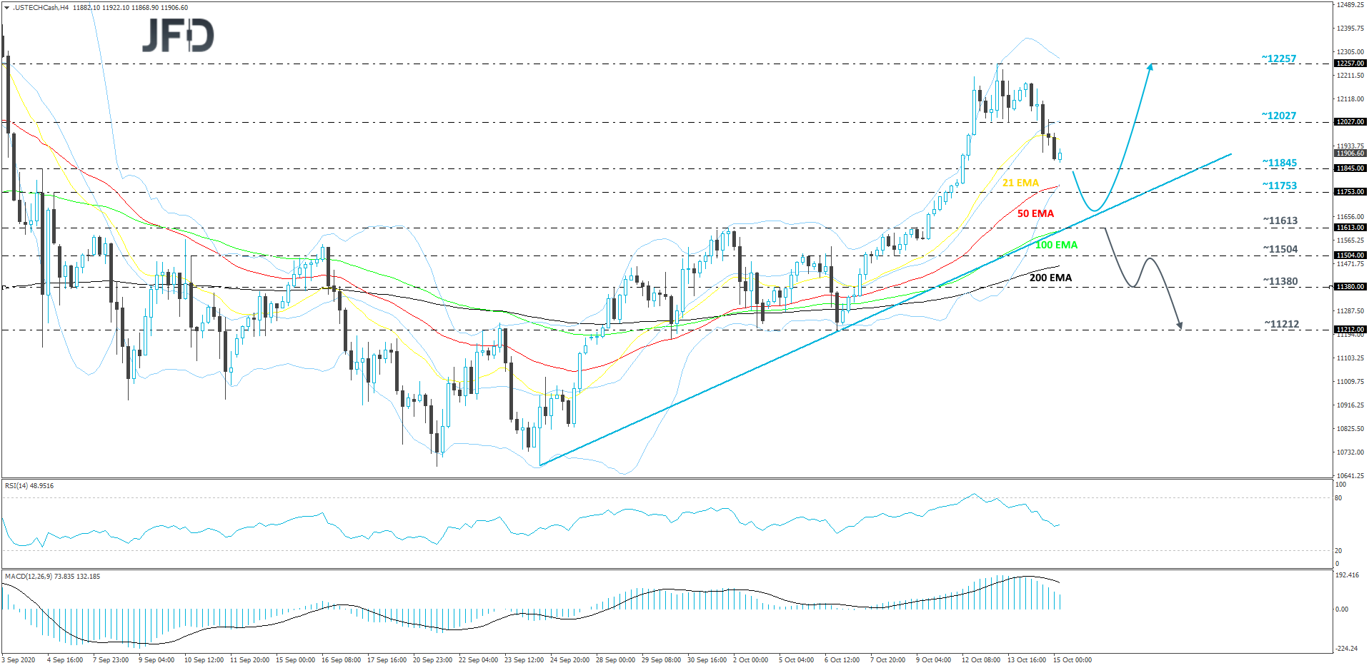 Nasdaq 100 cash index 4-hour chart technical analysis