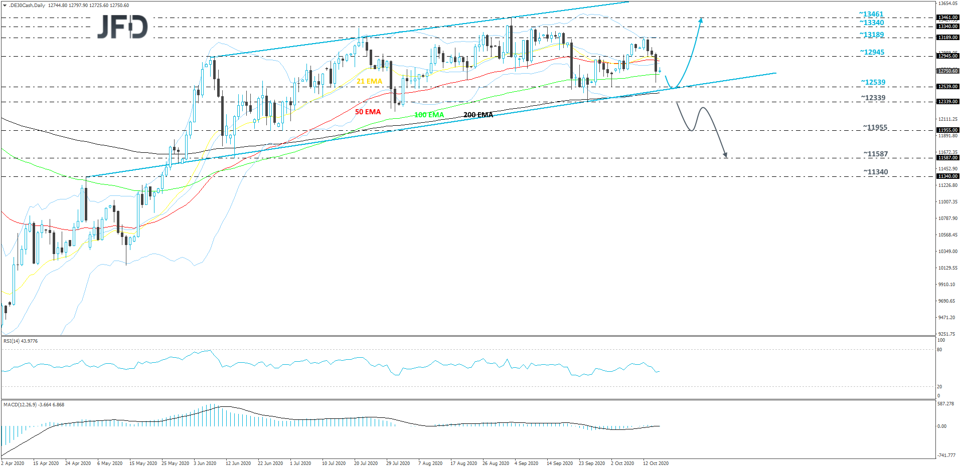 German DAX daily chart technical analysis