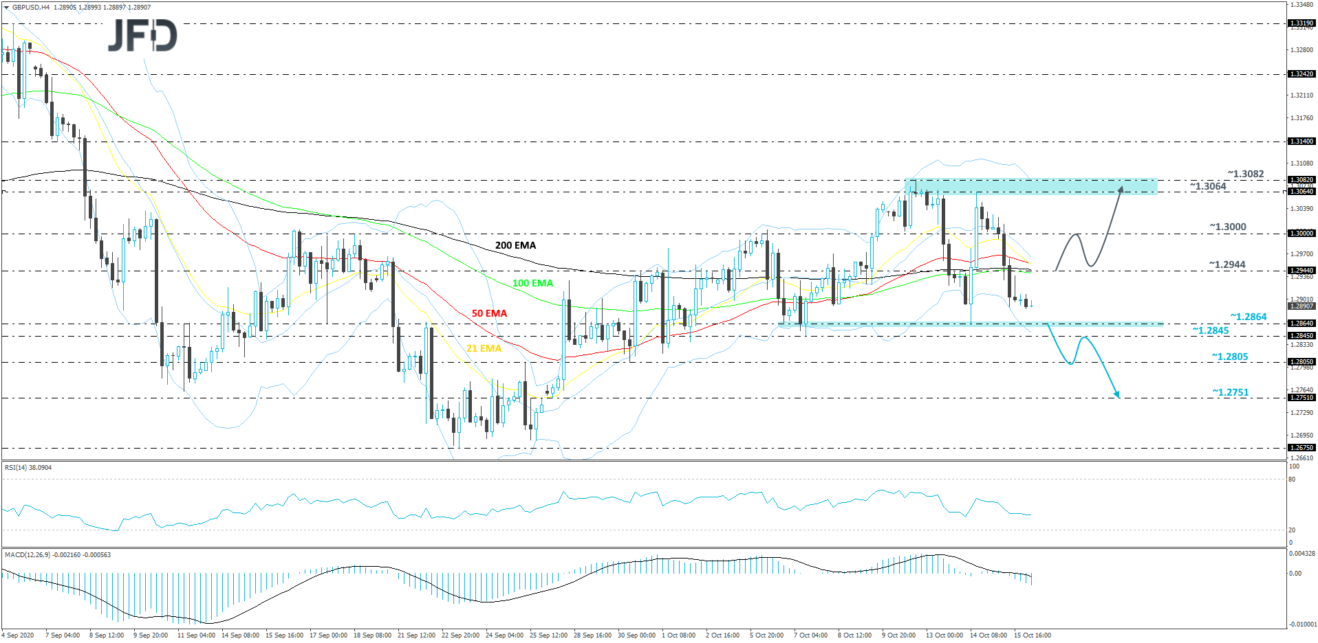 GBP/USD 4-hour chart technical analysis