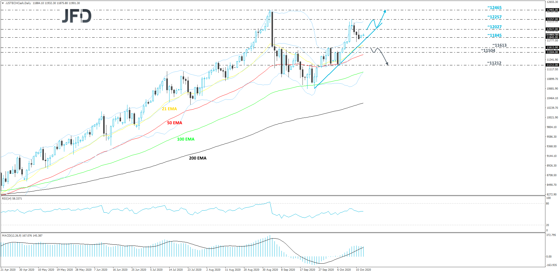 Nasdaq100-Daily