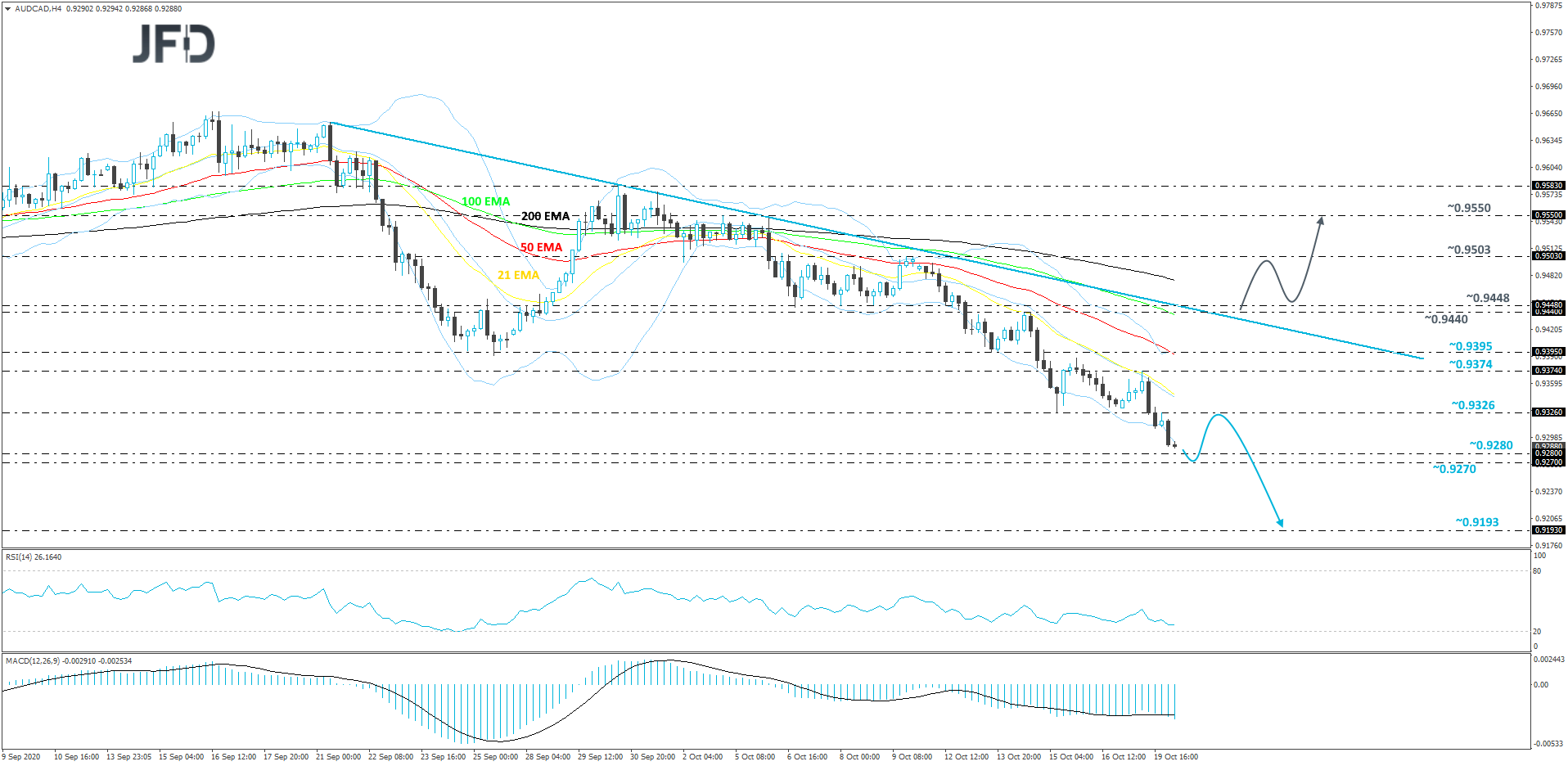 AUD/CAD 4-hour chart technical analysis