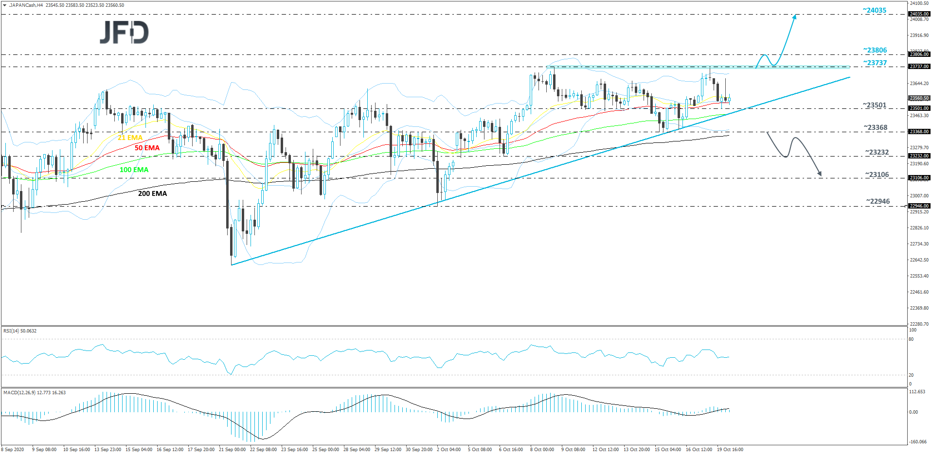 Nikkei 225 4-hour chart technical analysis