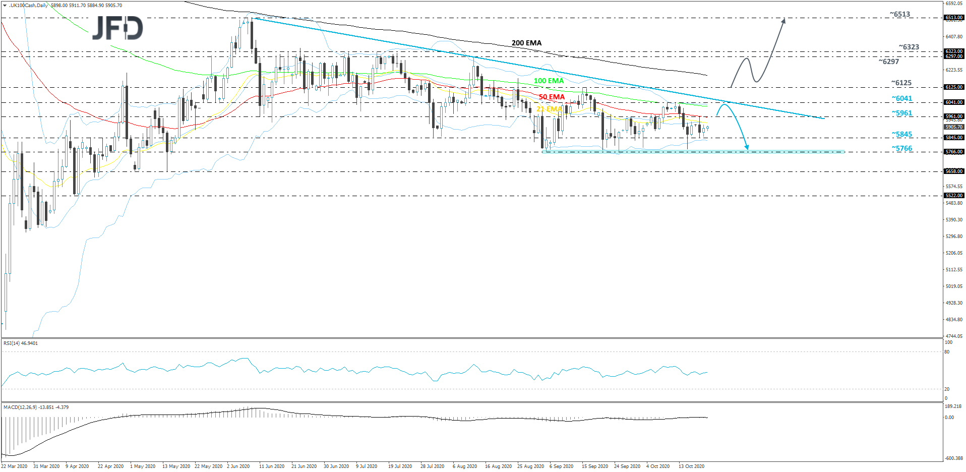 FTSE 100 daily chart technical analysis