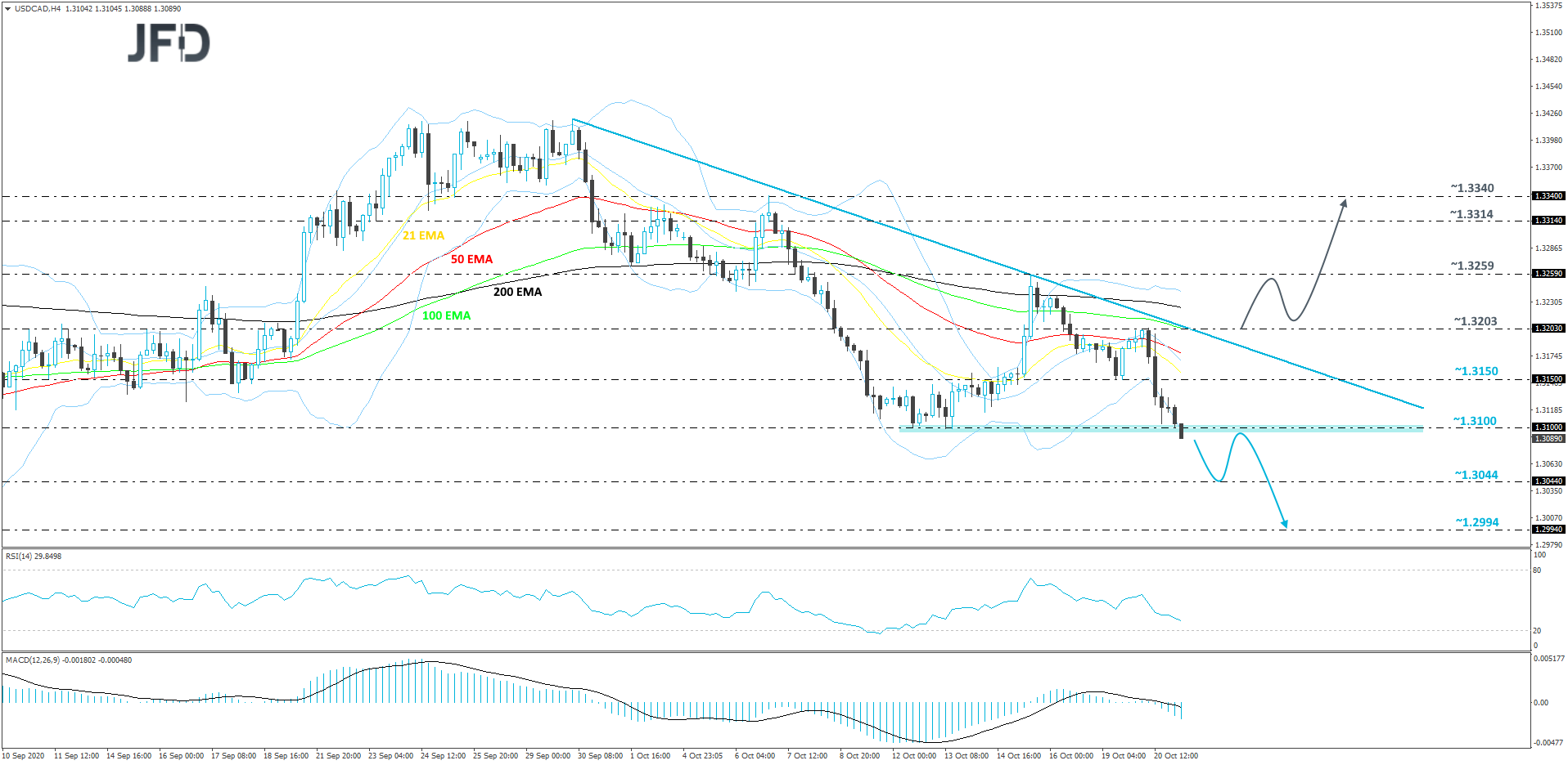 USD/CAD 4-hour chart technical analysis