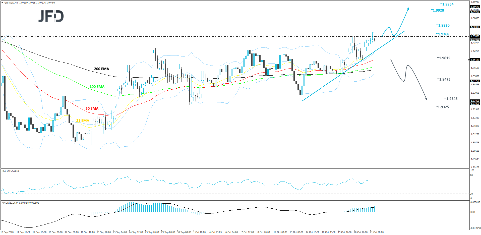 GBP/NZD 4-hour chart technical analysis