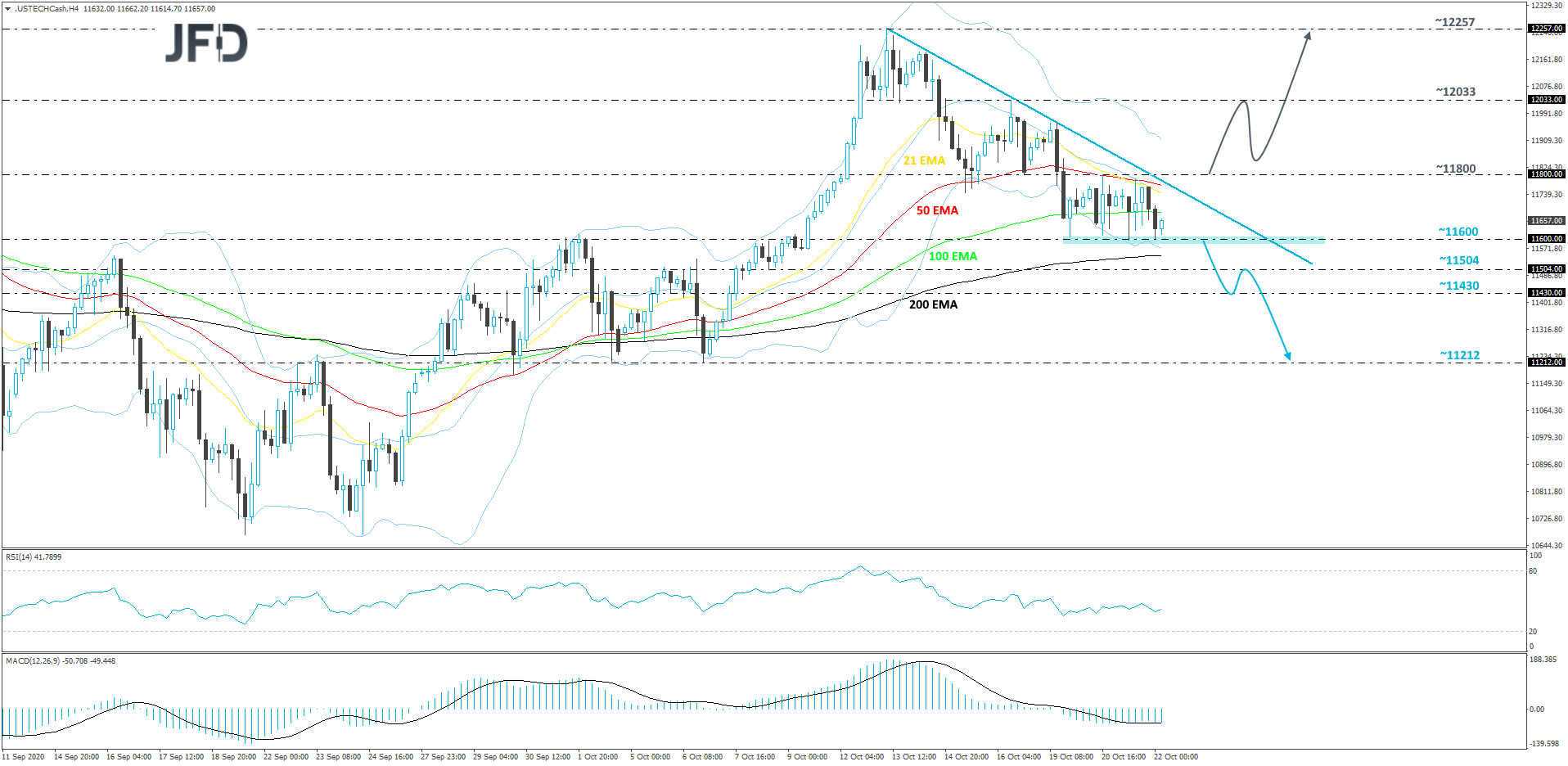 Nasdaq 100 4-hour chart technical analysis