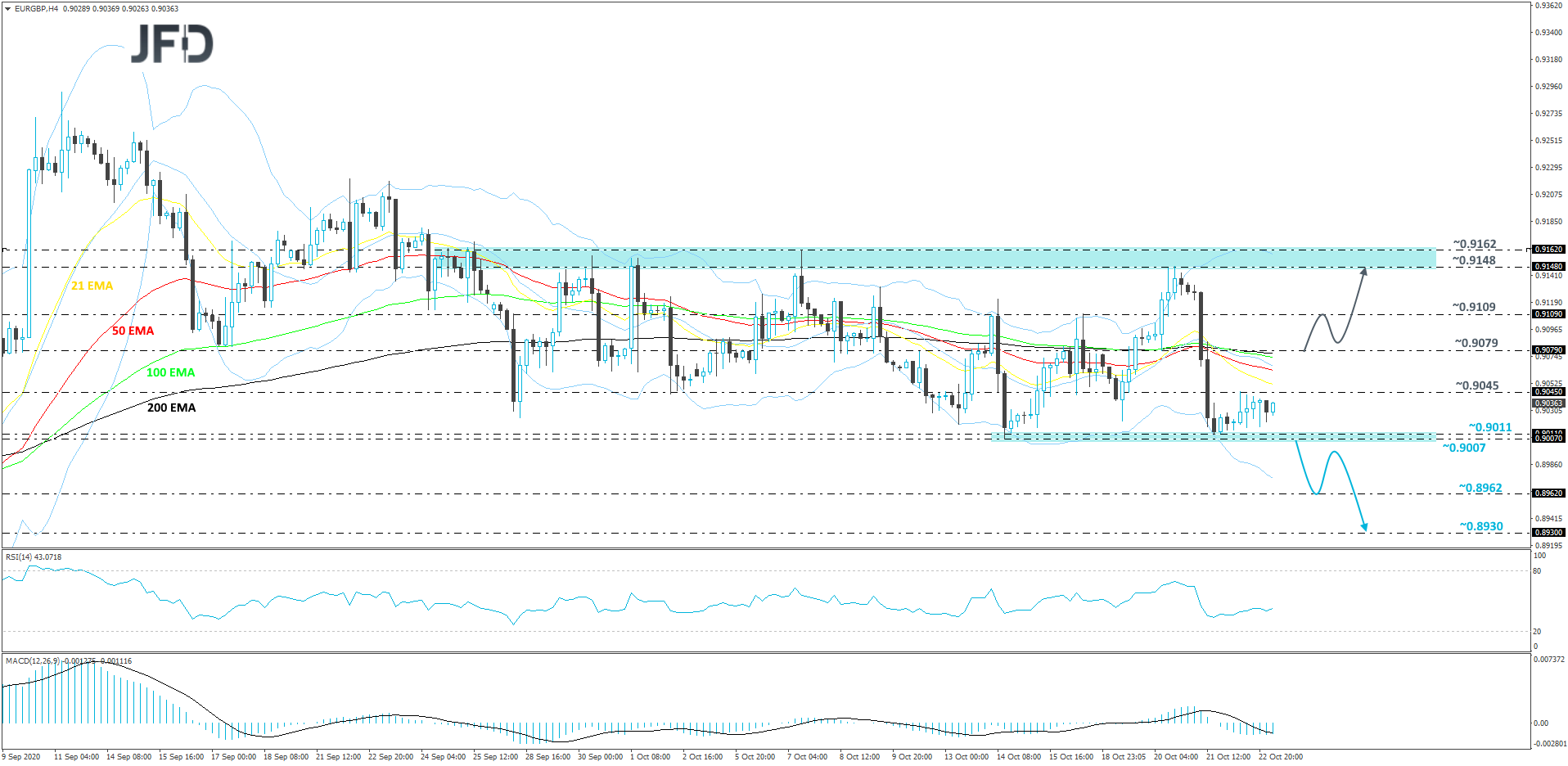 EUR/GBP 4-hour chart technical analysis