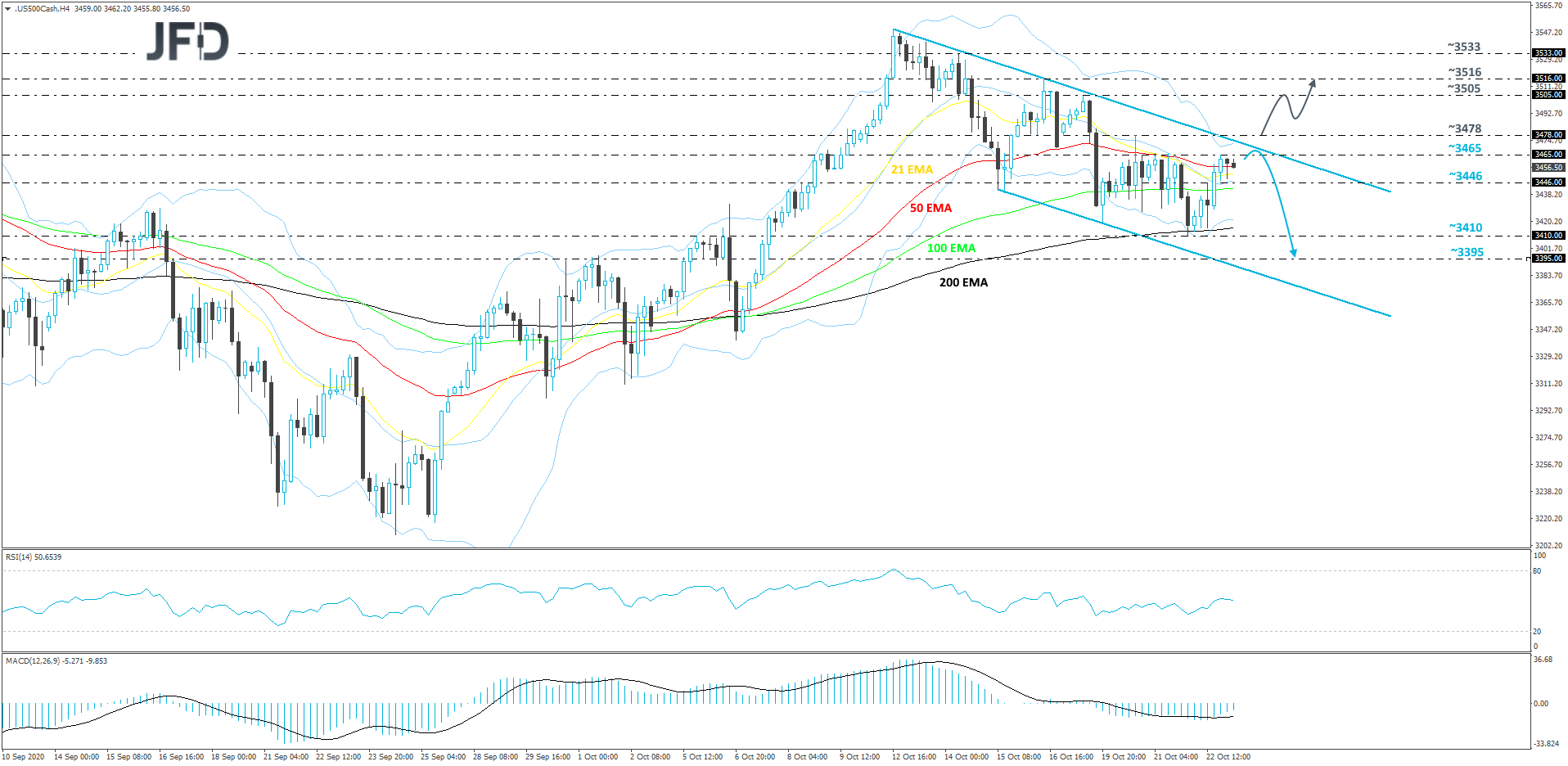 S&P 500 4-hour chart technical analysis