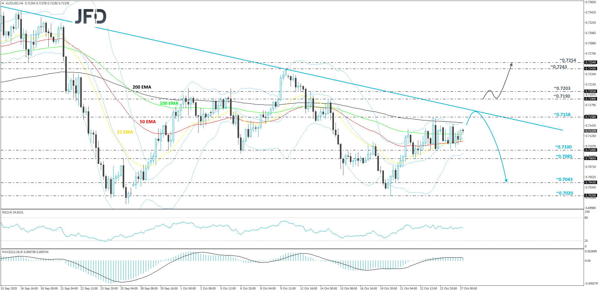 AUD/USD 4-hour chart technical analysis