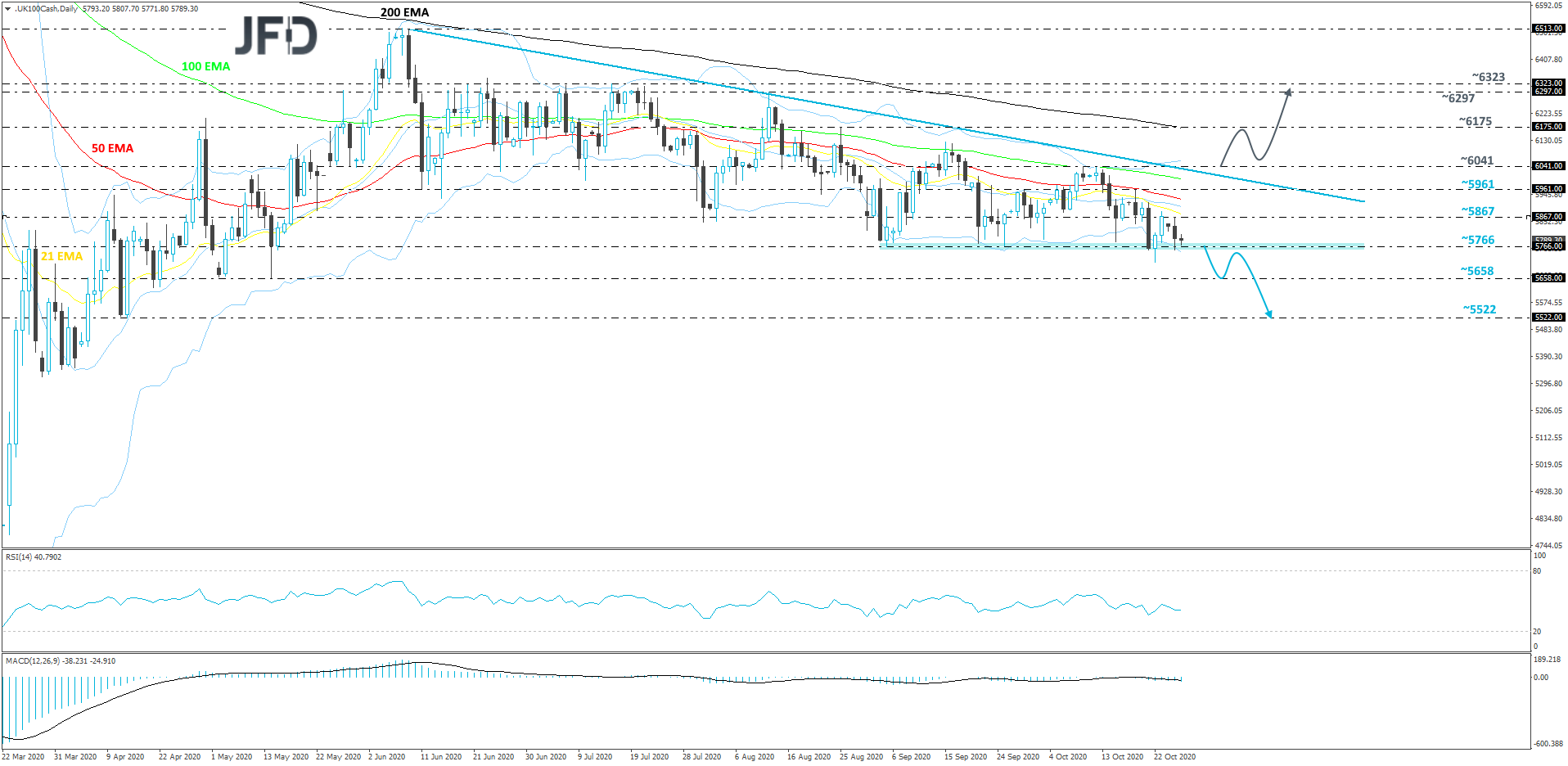 FTSE 100 daily chart technical analysis