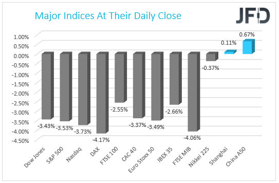 Major Indices