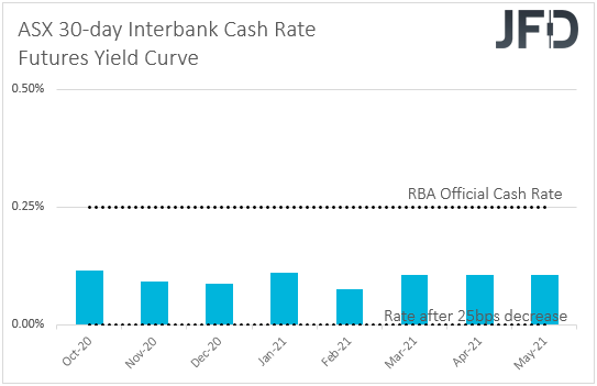 ASX 30-day cash rate futures implied yield curve
