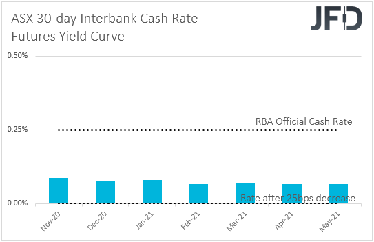 ASX 30-day interbank cash rate futures yield curve