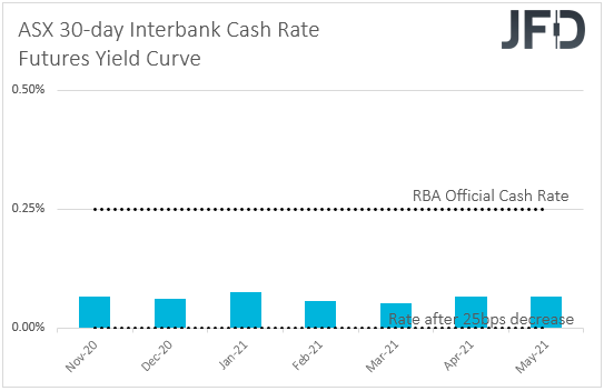 ASX 30-day interbank cash rate futures yield curve